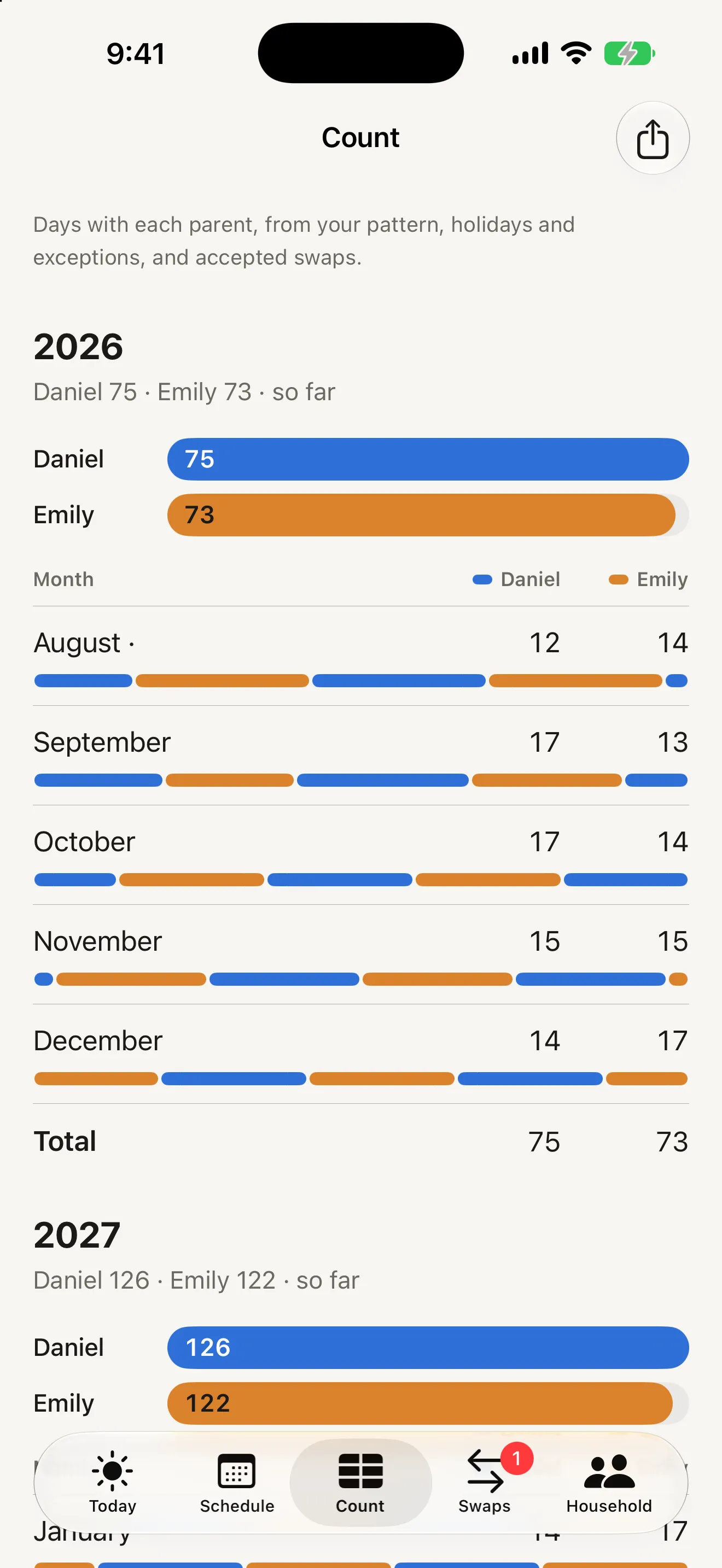 Alternate Count screen for 2026 showing Daniel 75 and Emily 73 as two bars, then a table of days per parent for each month with a small blue and amber band under each row