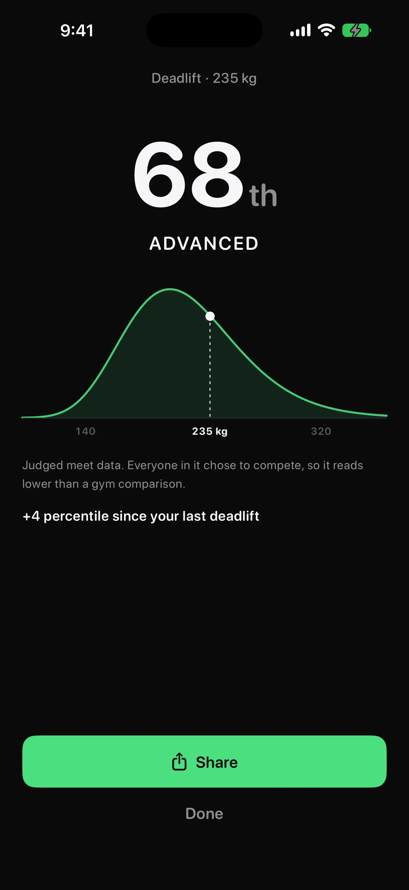 Benchmark result screen showing the 68th percentile for a deadlift with tier Advanced and a distribution curve