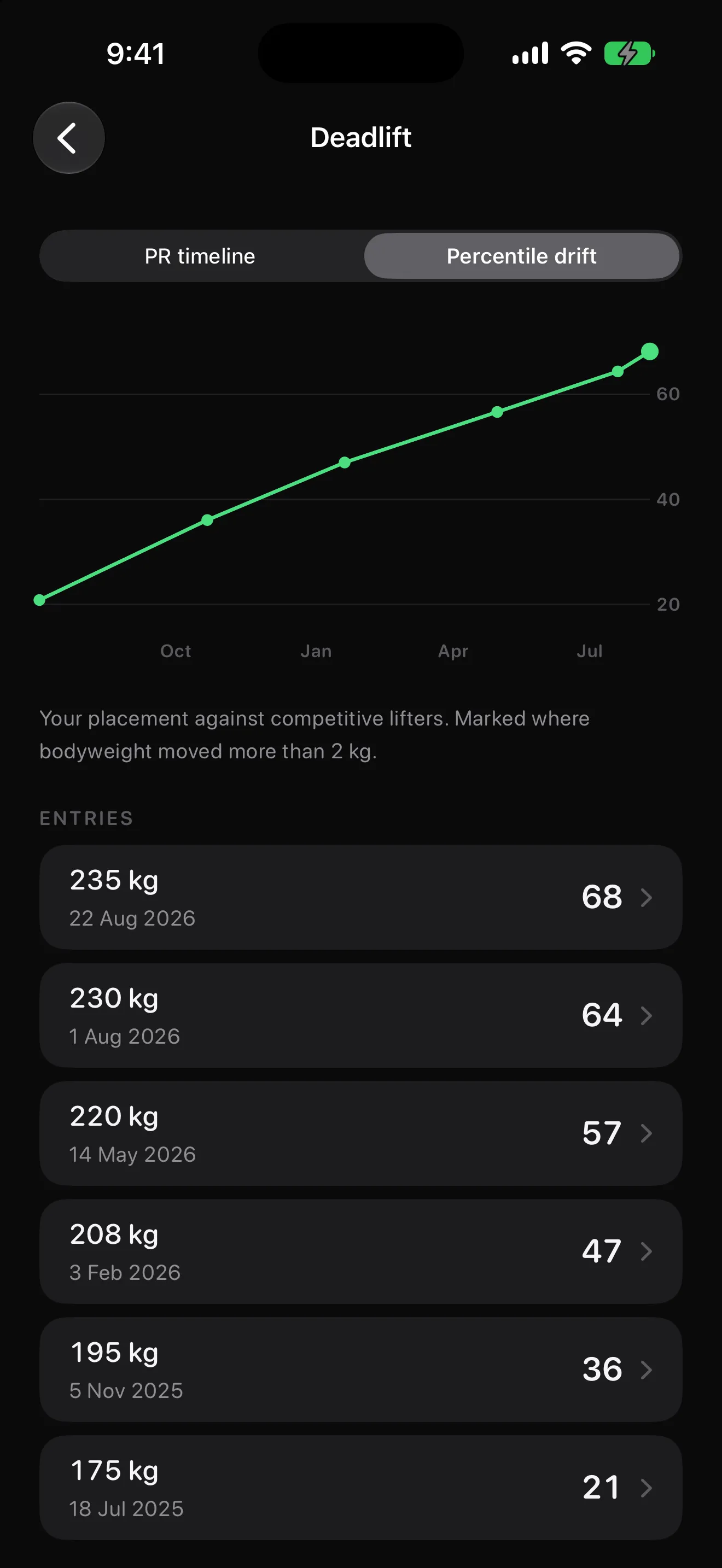 Benchmark percentile drift chart showing deadlift placement climbing over a year of entries
