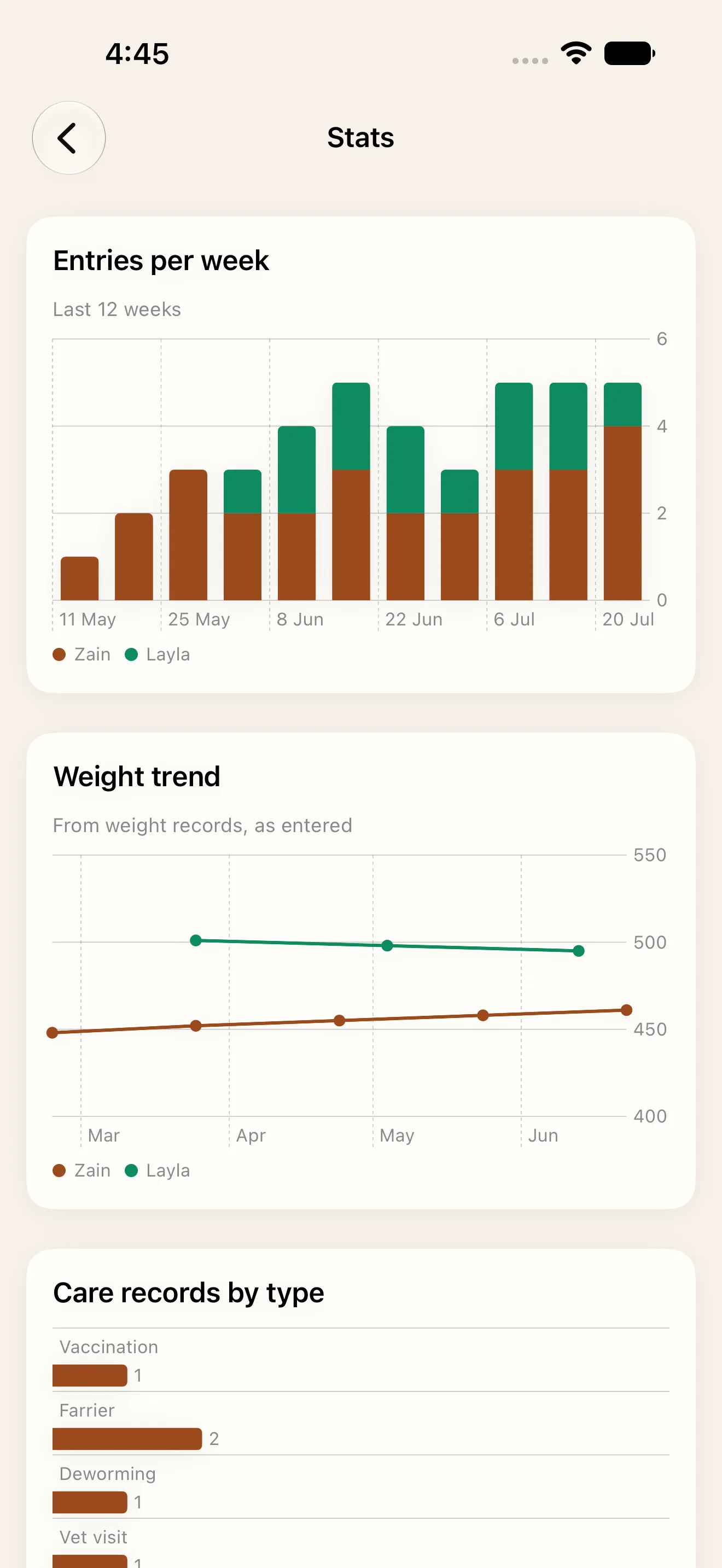 Hoofprint stats — weekly activity, weight trend, records by type across two horses